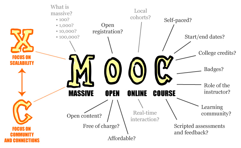 Infographic die de letters van MOOC (massive, open, online, course) uitsplitst naar ontwerpvragen zoals zelfgestuurd leren, start- en einddata, badges en toetsen