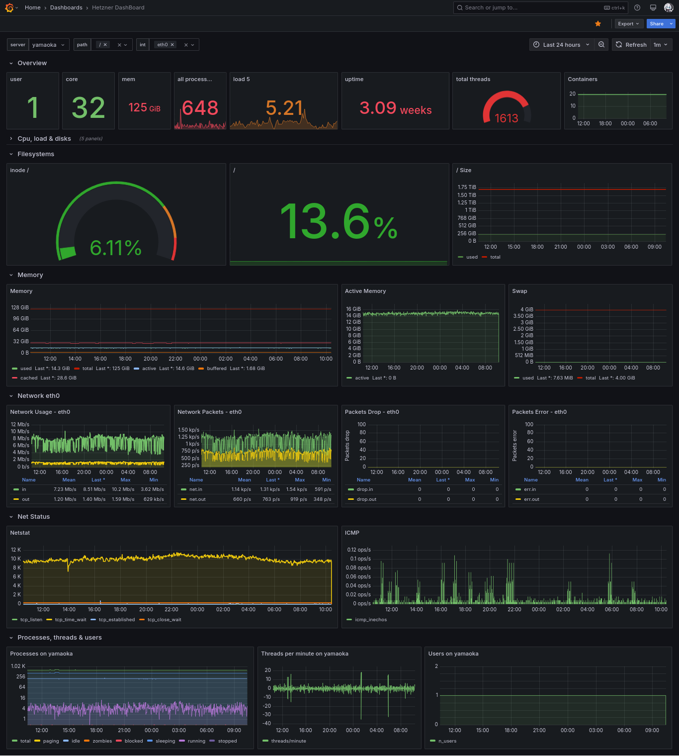 Dashboard met grafieken en meetwaarden